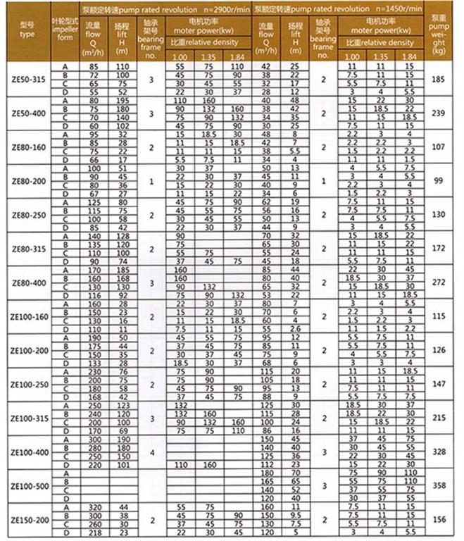 ZA系列石油化工流程泵參數(shù)表參數(shù)表